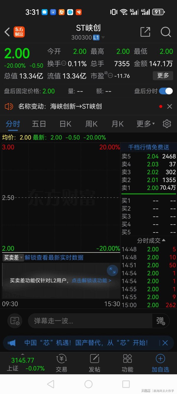 铜川股票配资 太惨了！从108跌到2块，跌停板70万手封单，3万股东被一锅焖