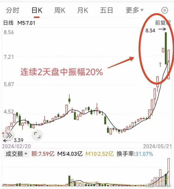 晋城股票配资 顶风作案！天地板后股价再次从地板拉升20％，7亿资金涌进抄底