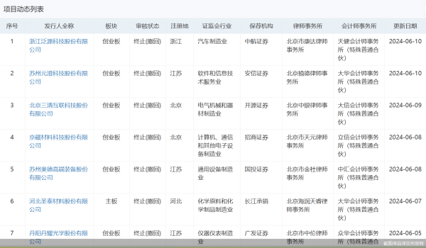 智沪深股票配资平台 一天三家！6月以来28宗IPO折戟 主板撤单数最多